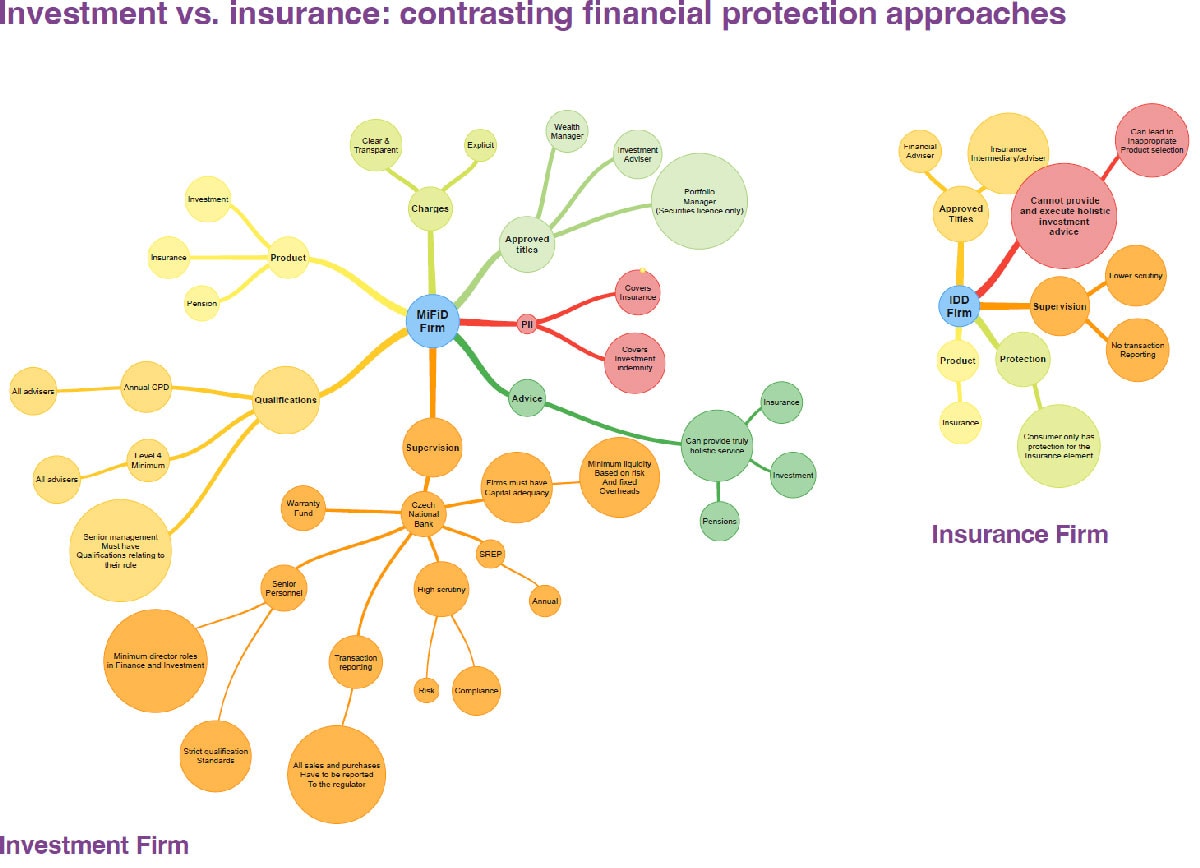 Investment vs. insurance: contrasting financial protection approaches